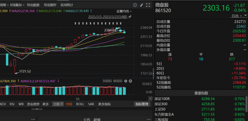 茂业商业：第三季度营收下降18% 净利润仅178.19万元