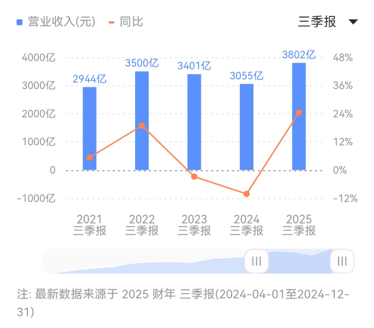 日本零售巨头Seven&i计划在年底前出售其超市业务多数股权